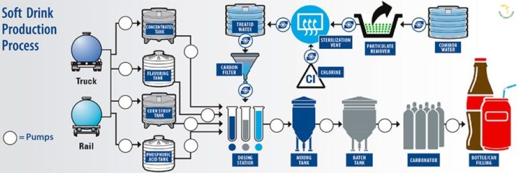 Quy trình sản xuất nước ngọt có gas là gì?